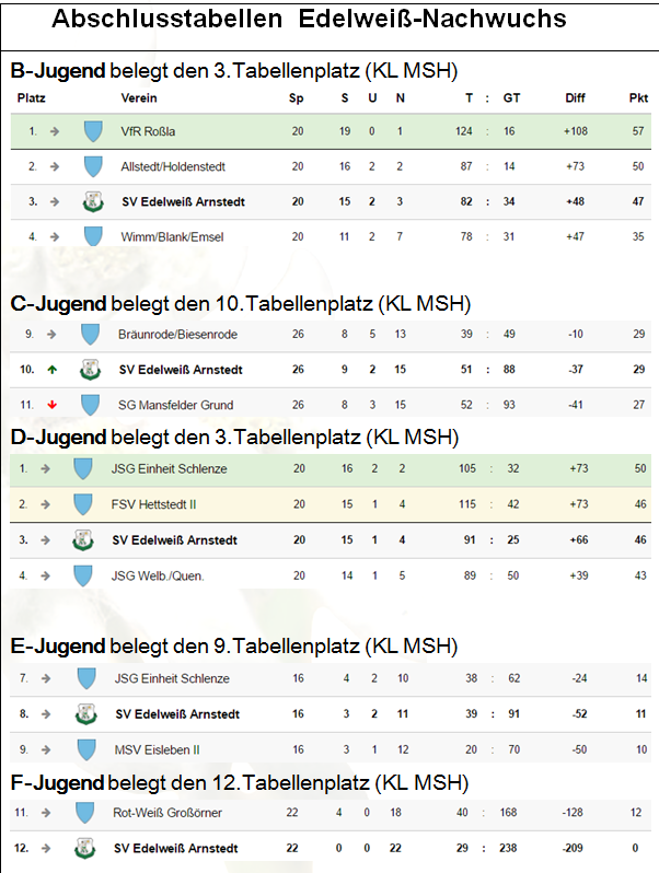 Danke an den Edelweißen Nachwuchs