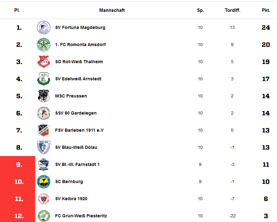 Start der Verbandsliga Abstiegsrunde am 02.April